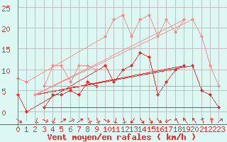 Courbe de la force du vent pour Fribourg (All)