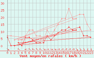 Courbe de la force du vent pour La Rochelle - Le Bout Blanc (17)