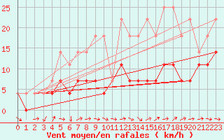 Courbe de la force du vent pour Norsjoe