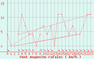 Courbe de la force du vent pour Krumbach