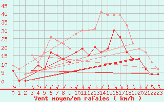 Courbe de la force du vent pour Le Touquet (62)