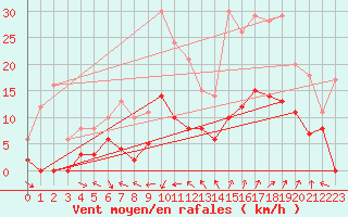 Courbe de la force du vent pour Nmes - Courbessac (30)