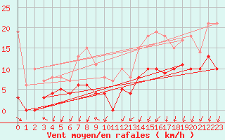 Courbe de la force du vent pour Quimper (29)