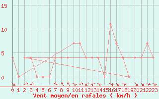 Courbe de la force du vent pour Puchberg