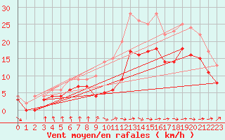 Courbe de la force du vent pour Ploudalmezeau (29)