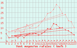 Courbe de la force du vent pour Aix-en-Provence (13)