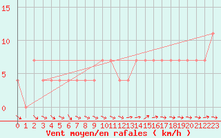 Courbe de la force du vent pour Vierema Kaarakkala