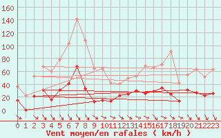 Courbe de la force du vent pour Col des Rochilles - Nivose (73)