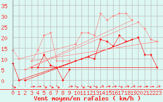 Courbe de la force du vent pour Quimper (29)