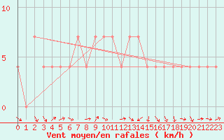 Courbe de la force du vent pour Praha-Libus