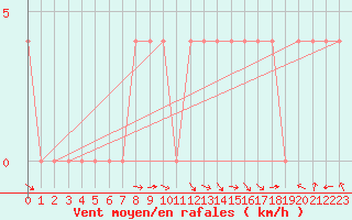 Courbe de la force du vent pour Bad Mitterndorf