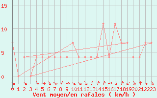 Courbe de la force du vent pour Klagenfurt