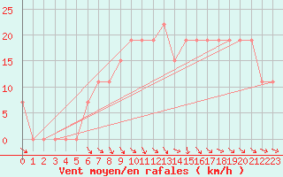 Courbe de la force du vent pour Guriat