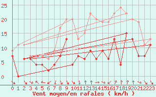 Courbe de la force du vent pour Dijon / Longvic (21)