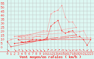 Courbe de la force du vent pour Hyres (83)