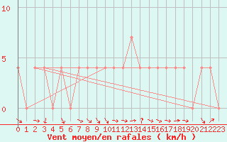 Courbe de la force du vent pour Bad Mitterndorf