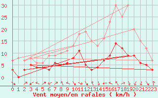 Courbe de la force du vent pour Le Luc - Cannet des Maures (83)