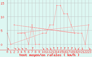 Courbe de la force du vent pour Klagenfurt