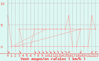 Courbe de la force du vent pour Weitra