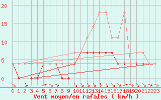 Courbe de la force du vent pour Quickborn