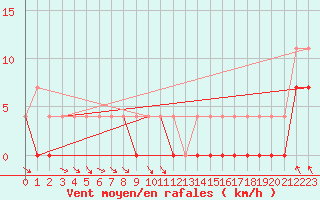 Courbe de la force du vent pour Lycksele