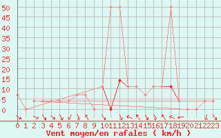 Courbe de la force du vent pour Virgen