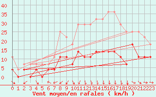Courbe de la force du vent pour Dravagen
