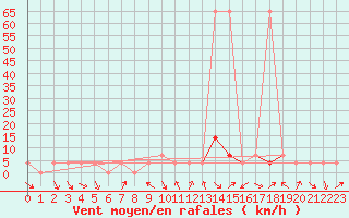 Courbe de la force du vent pour Spittal Drau