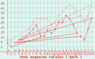 Courbe de la force du vent pour Kredarica