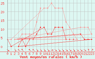 Courbe de la force du vent pour Rovaniemen mlk Apukka