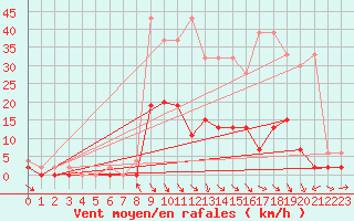 Courbe de la force du vent pour San Bernardino
