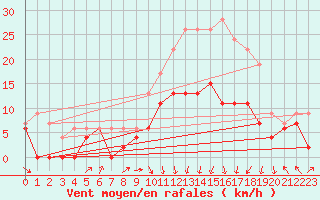 Courbe de la force du vent pour Nancy - Ochey (54)