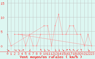 Courbe de la force du vent pour Feldkirch
