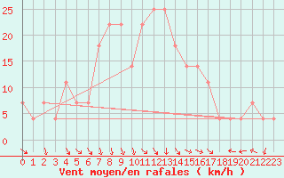 Courbe de la force du vent pour Piestany