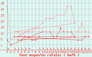 Courbe de la force du vent pour Heino Aws