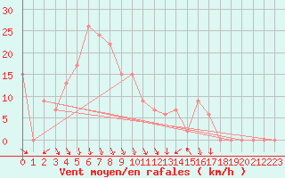 Courbe de la force du vent pour Verona Boscomantico