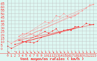 Courbe de la force du vent pour Orange (84)