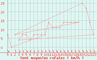 Courbe de la force du vent pour Alpinzentrum Rudolfshuette