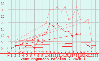 Courbe de la force du vent pour Andeer