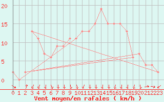 Courbe de la force du vent pour Molina de Aragn