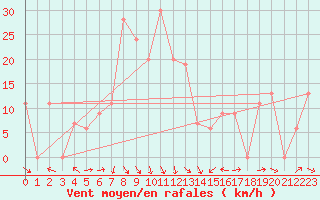 Courbe de la force du vent pour Iskele