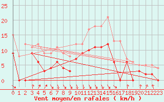 Courbe de la force du vent pour Auch (32)