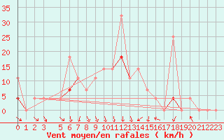Courbe de la force du vent pour Tanabru