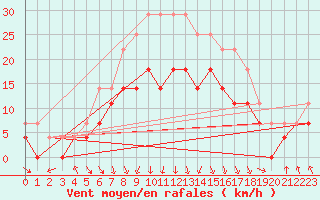 Courbe de la force du vent pour Toholampi Laitala