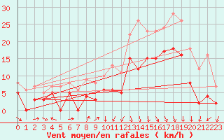 Courbe de la force du vent pour Roanne (42)