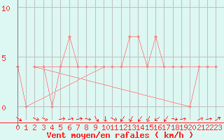 Courbe de la force du vent pour Beograd