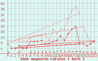 Courbe de la force du vent pour Cannes (06)