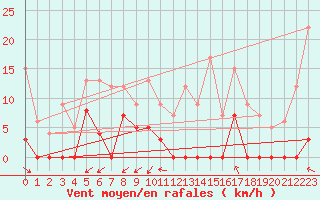 Courbe de la force du vent pour Col Agnel - Nivose (05)