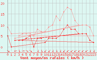 Courbe de la force du vent pour Ligneville (88)