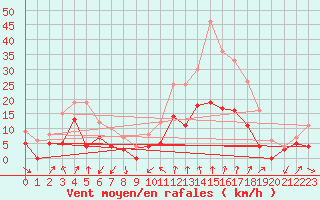 Courbe de la force du vent pour Orange (84)